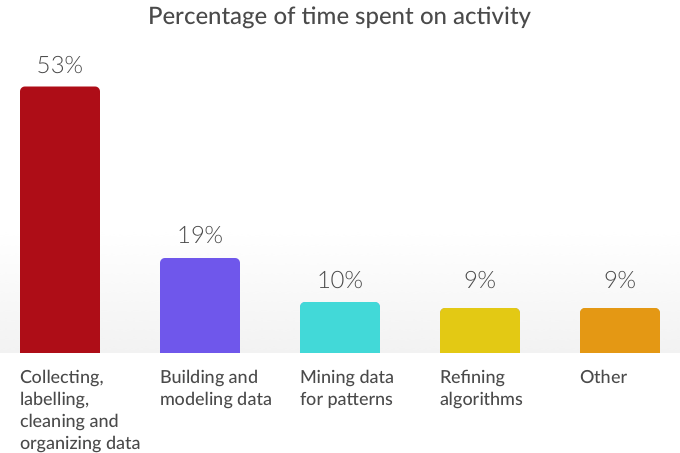 japio-percentage of time spend