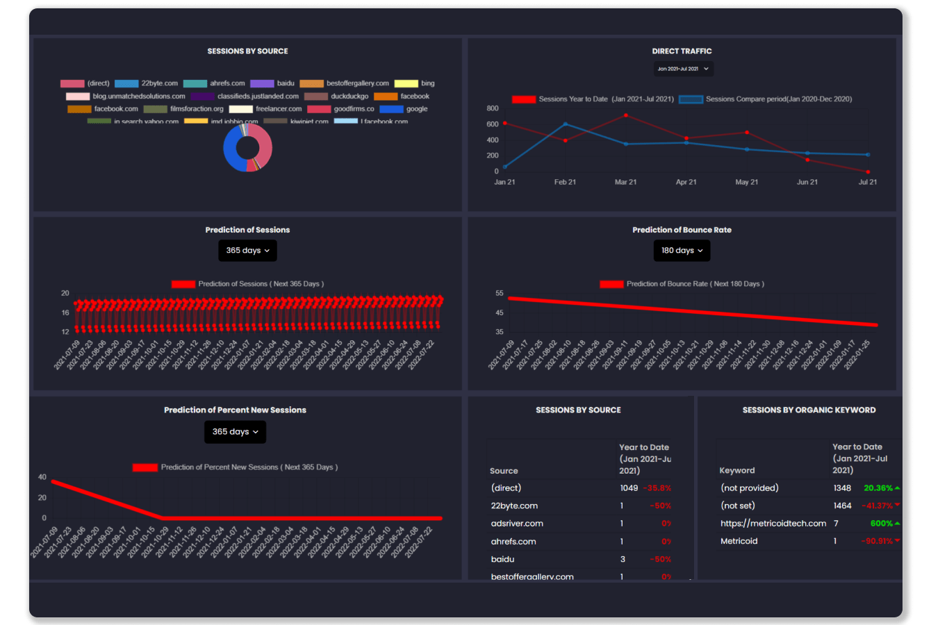 Google Analytics (Acquisition Snapshot)