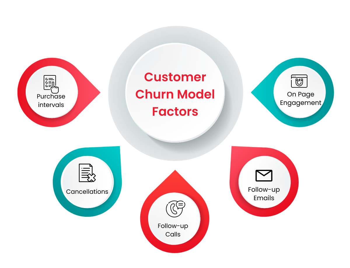 Customer churn Model