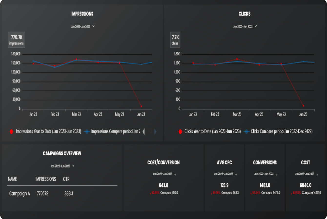 Google Ads dashboard template